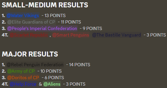 Announcement sent by Spotty revealing the candy crusher brawl point results