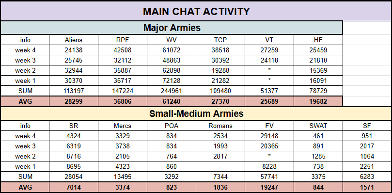 Main chat activity per week for June, as it was counted