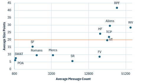 Graph showing the data distribution