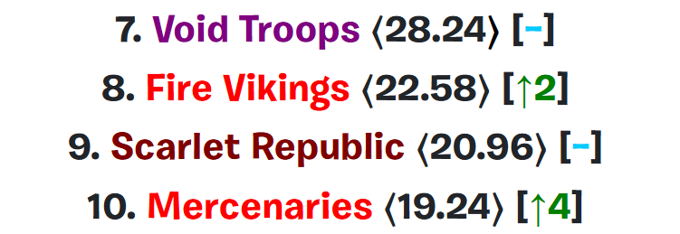 Fire Vikings placing 8th on June, 2025's first Top Tens